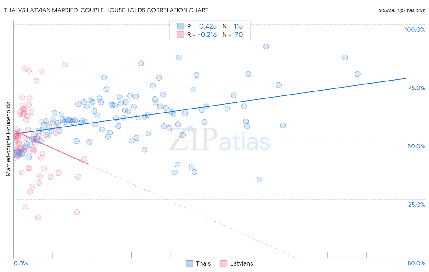 Thai vs Latvian Married-couple Households