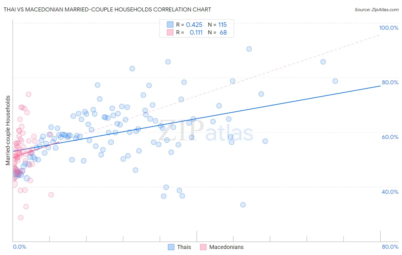 Thai vs Macedonian Married-couple Households