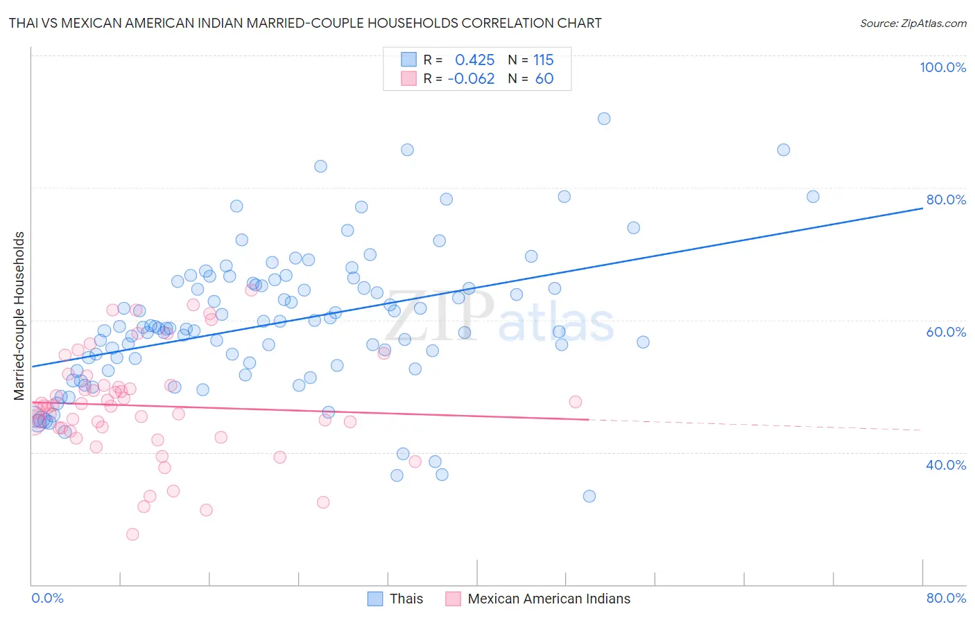 Thai vs Mexican American Indian Married-couple Households
