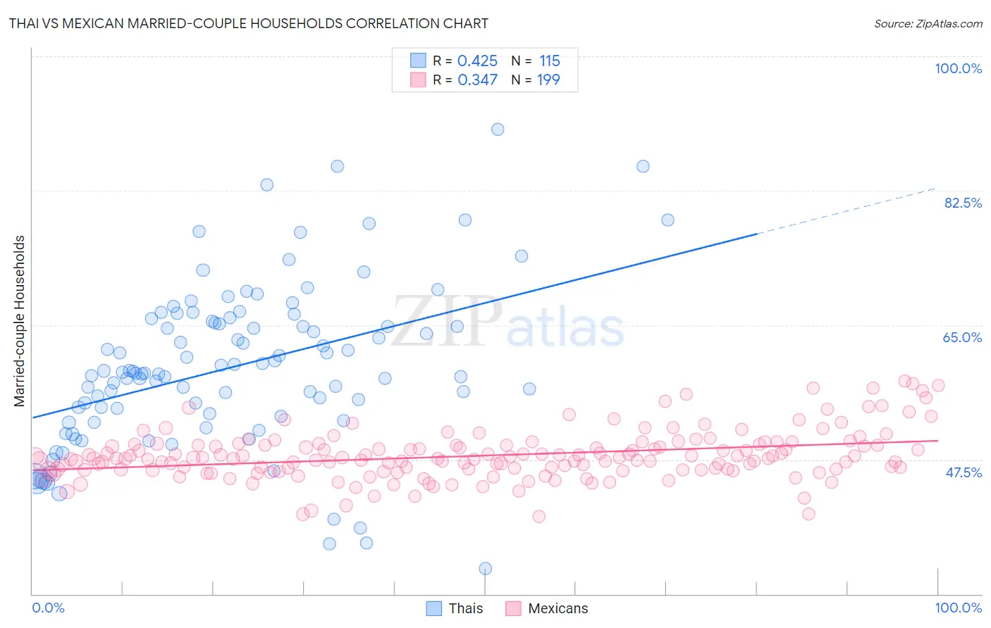 Thai vs Mexican Married-couple Households