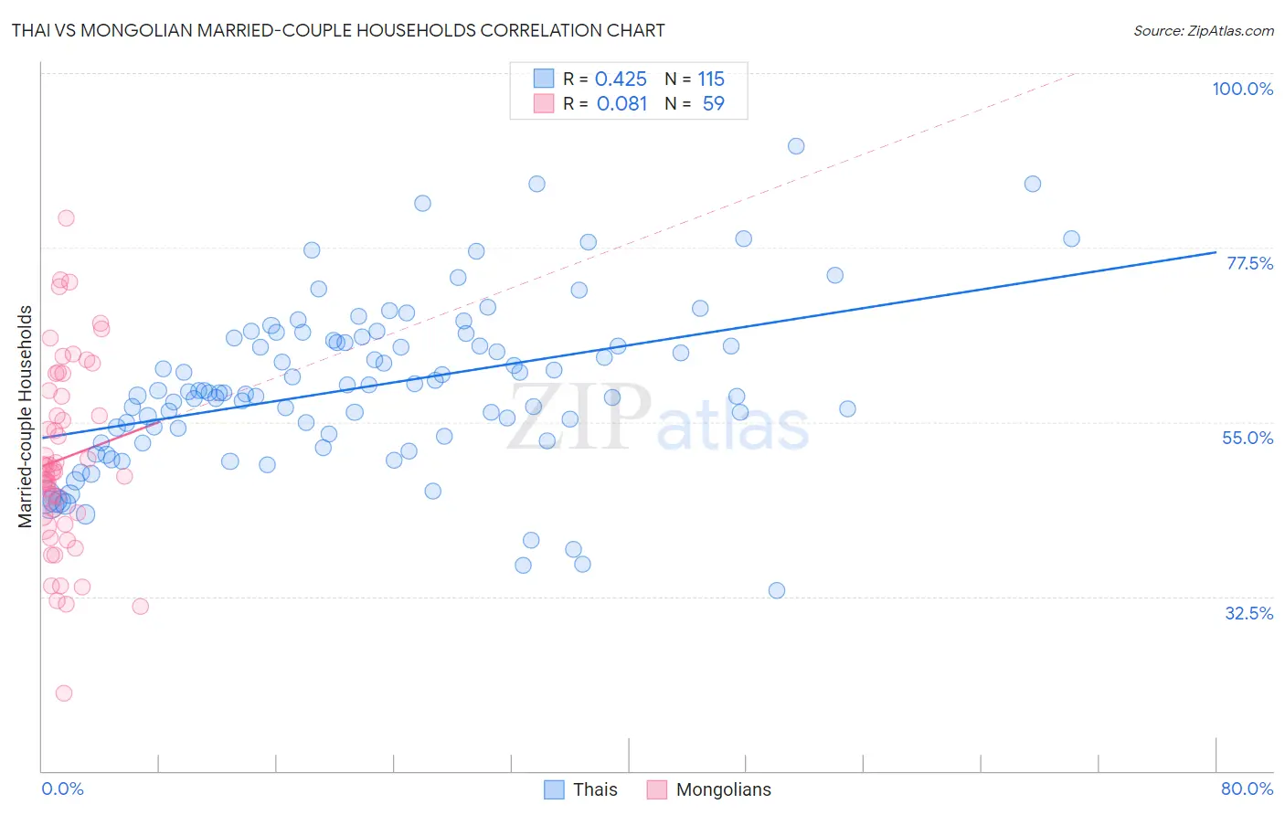 Thai vs Mongolian Married-couple Households