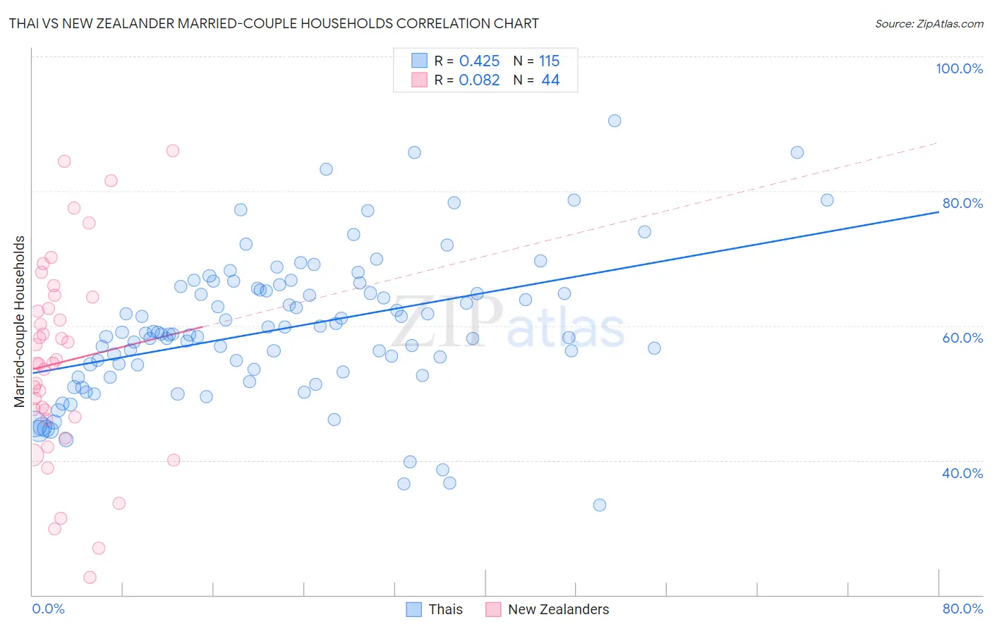 Thai vs New Zealander Married-couple Households