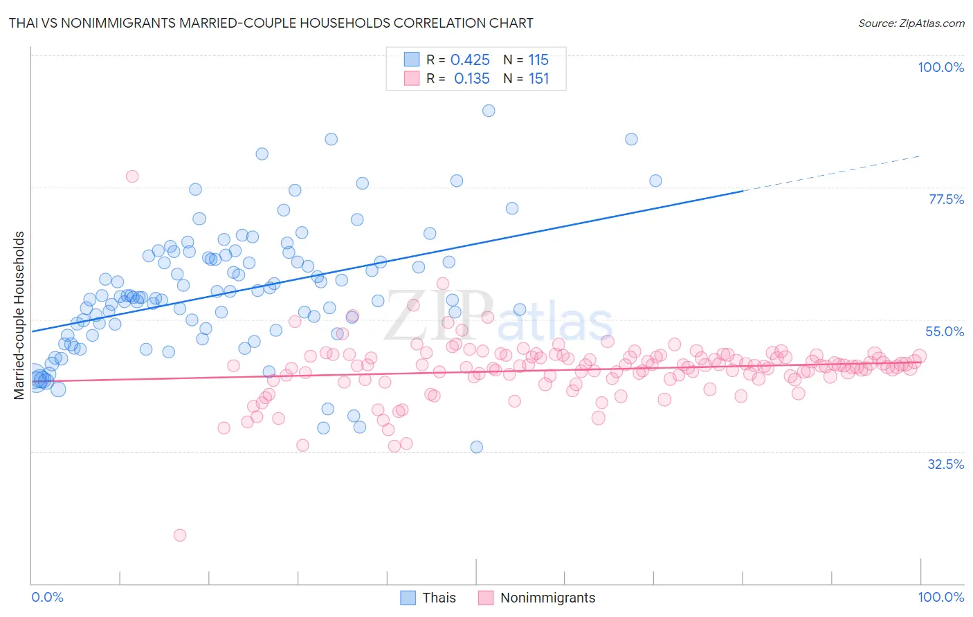 Thai vs Nonimmigrants Married-couple Households