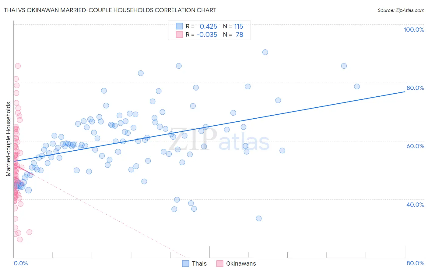 Thai vs Okinawan Married-couple Households