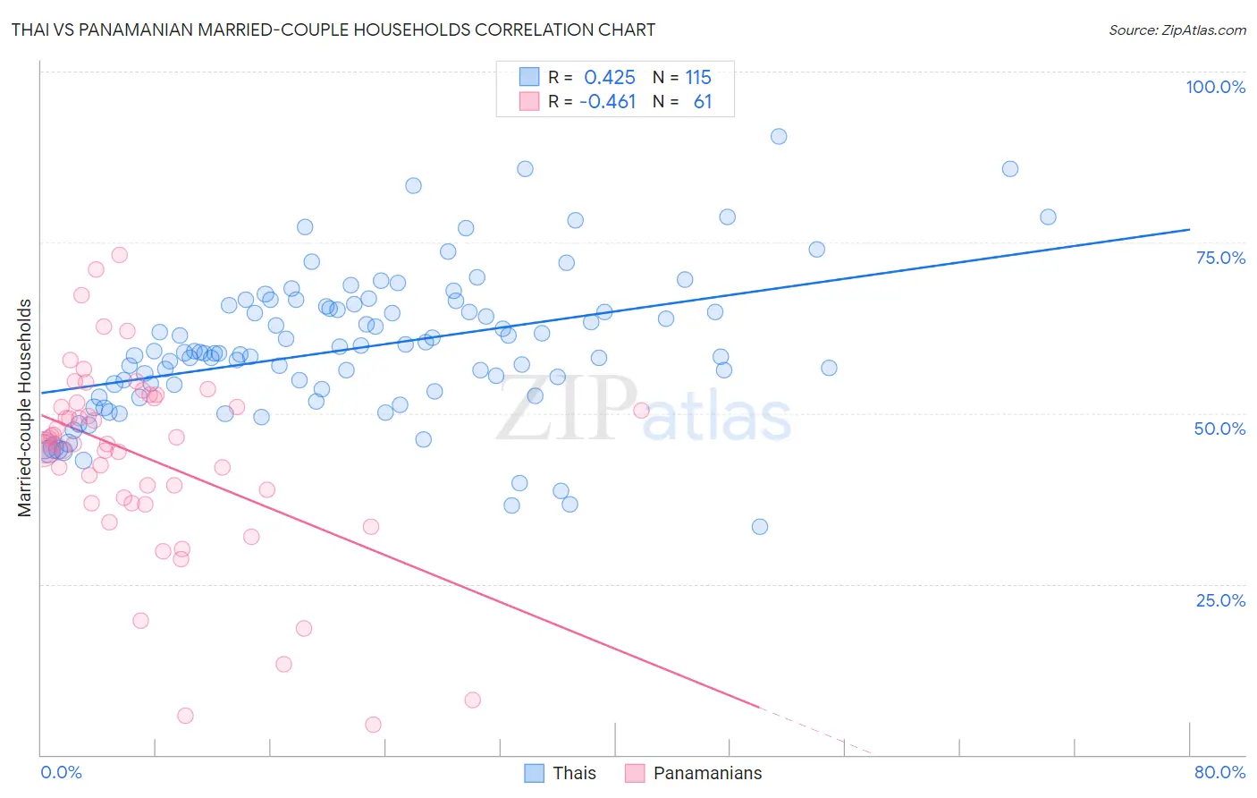 Thai vs Panamanian Married-couple Households