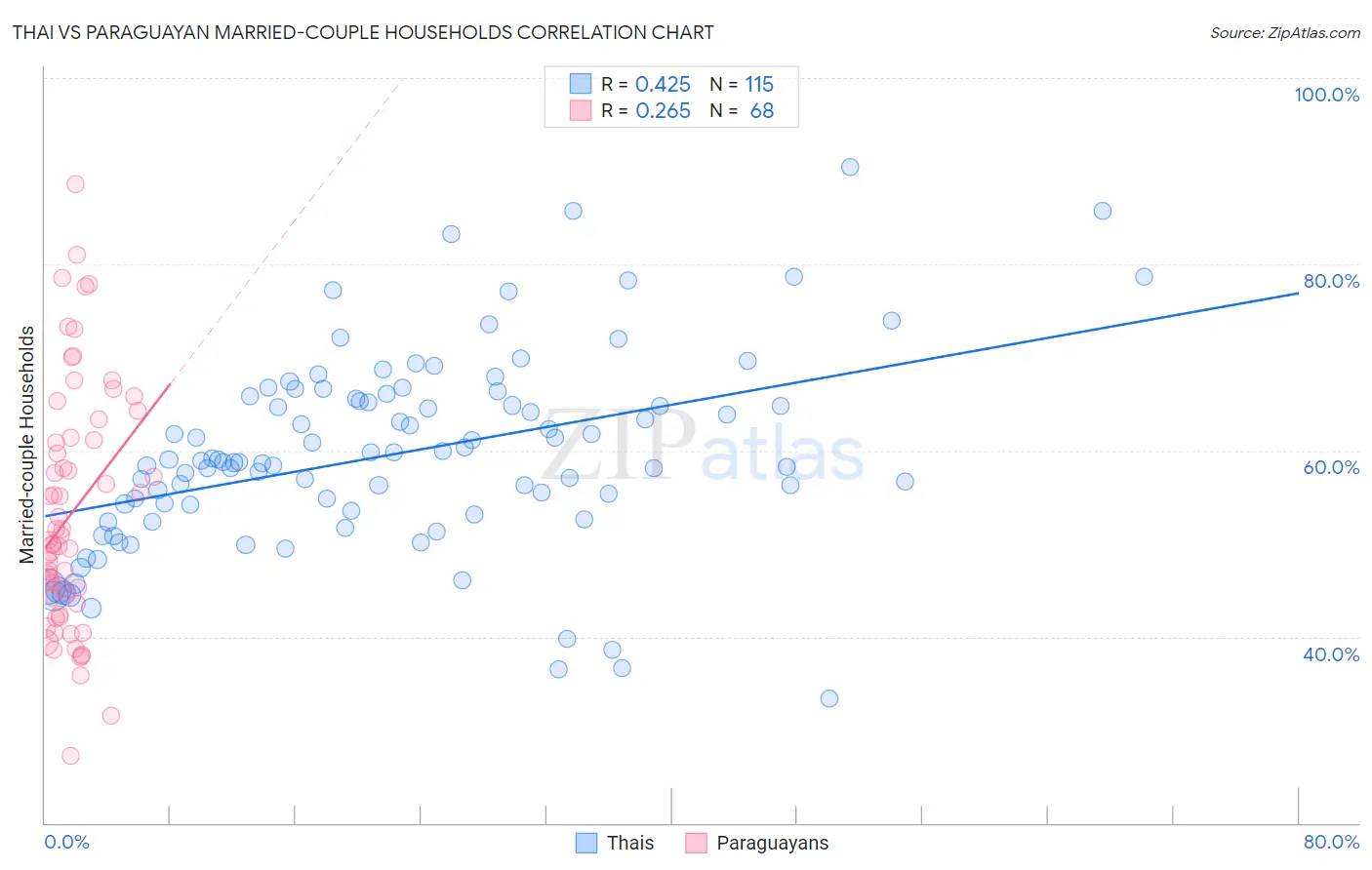 Thai vs Paraguayan Married-couple Households