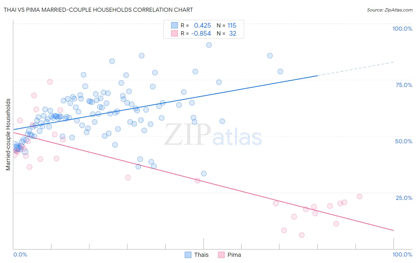 Thai vs Pima Married-couple Households