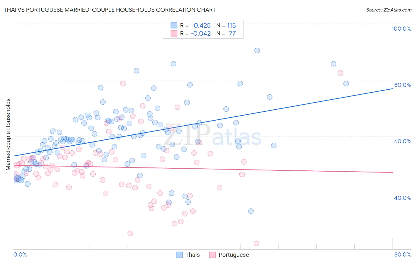 Thai vs Portuguese Married-couple Households