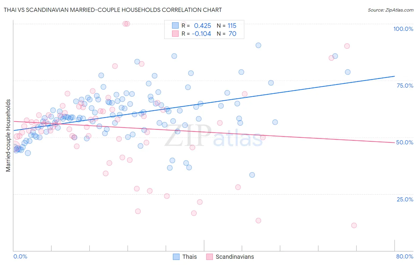 Thai vs Scandinavian Married-couple Households