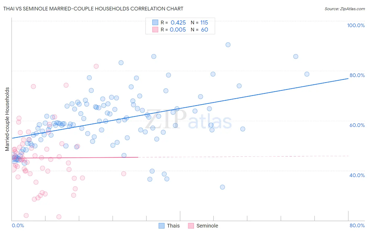 Thai vs Seminole Married-couple Households