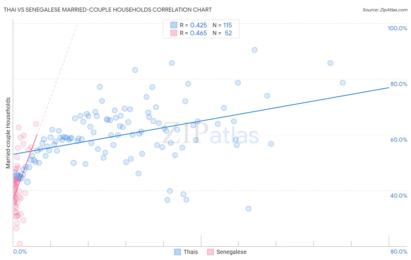 Thai vs Senegalese Married-couple Households