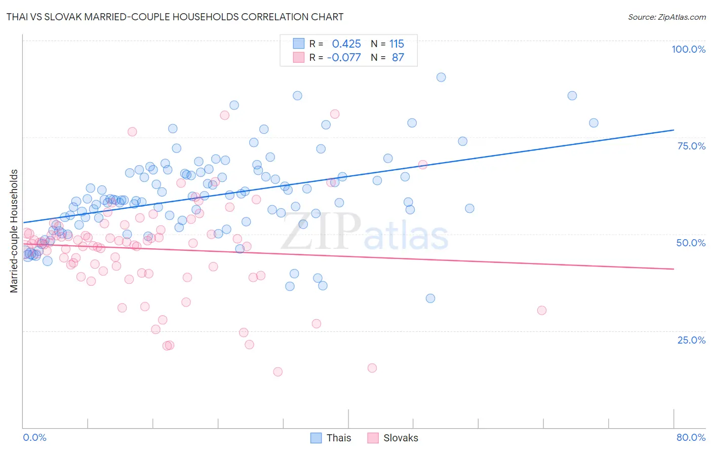 Thai vs Slovak Married-couple Households