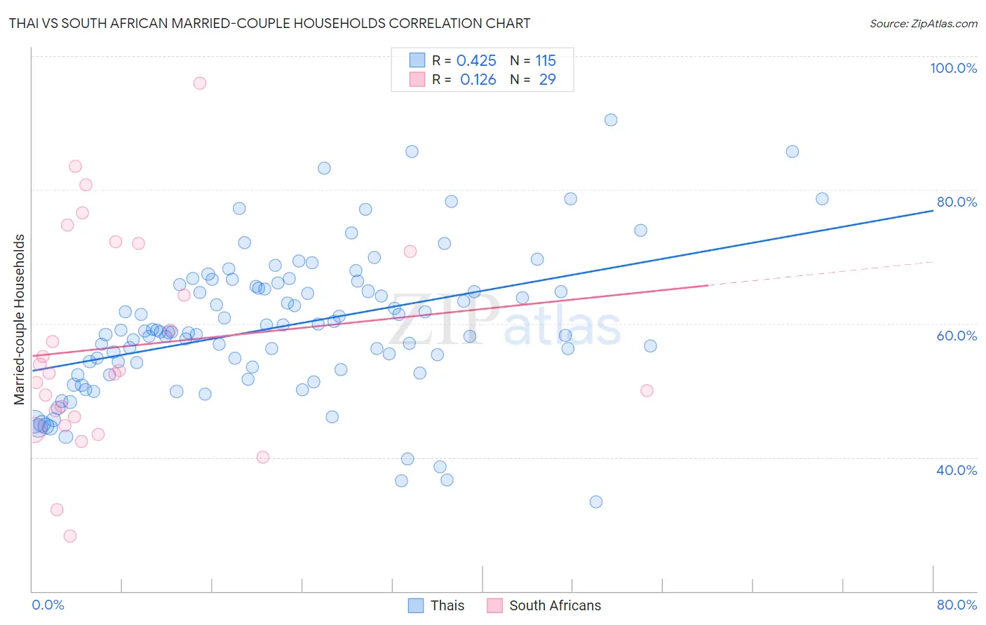 Thai vs South African Married-couple Households