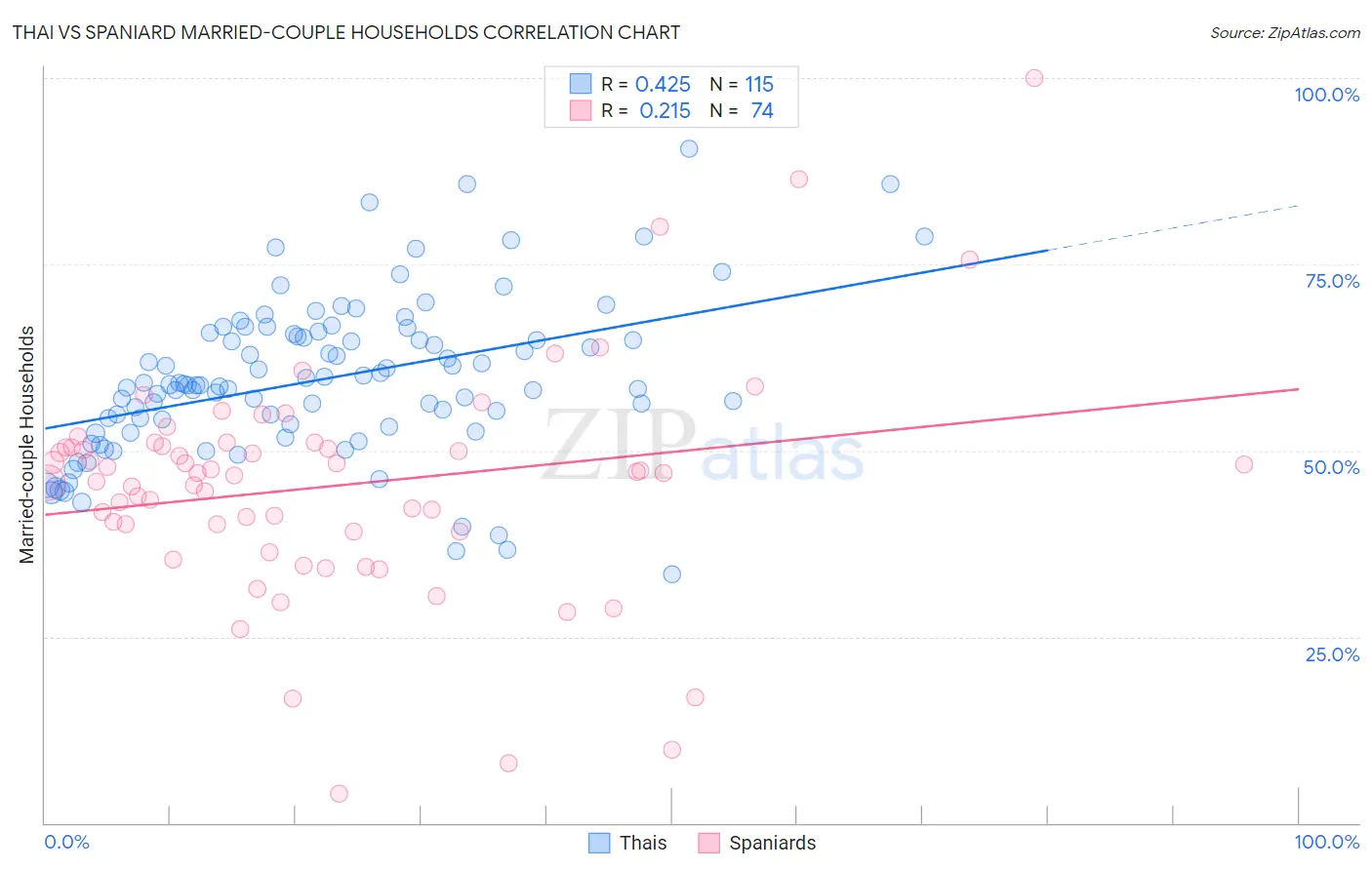 Thai vs Spaniard Married-couple Households