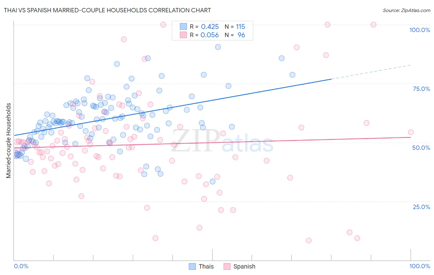 Thai vs Spanish Married-couple Households