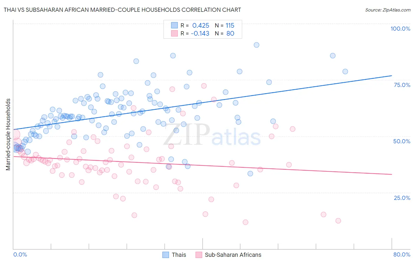 Thai vs Subsaharan African Married-couple Households