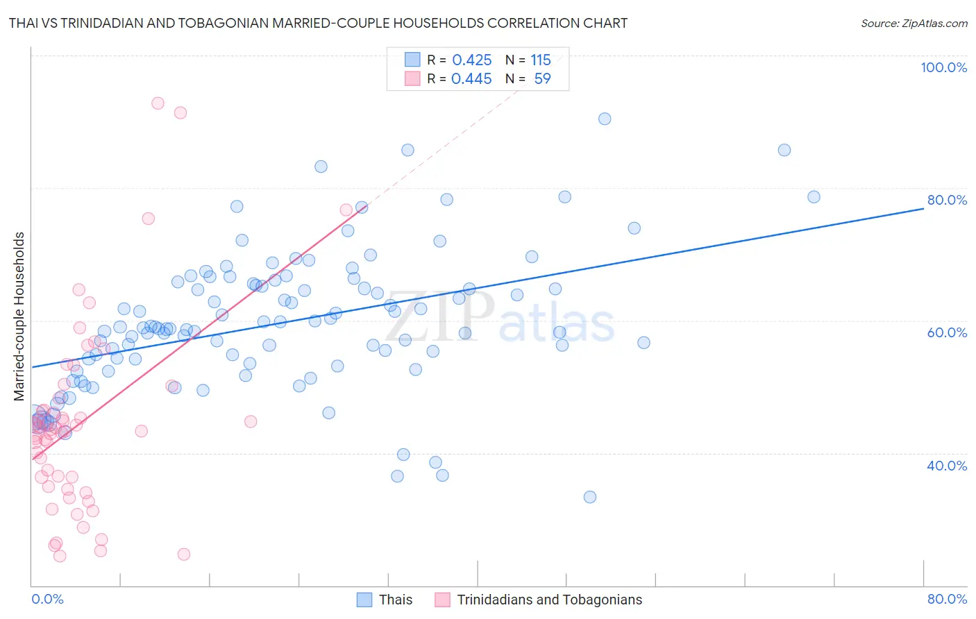 Thai vs Trinidadian and Tobagonian Married-couple Households