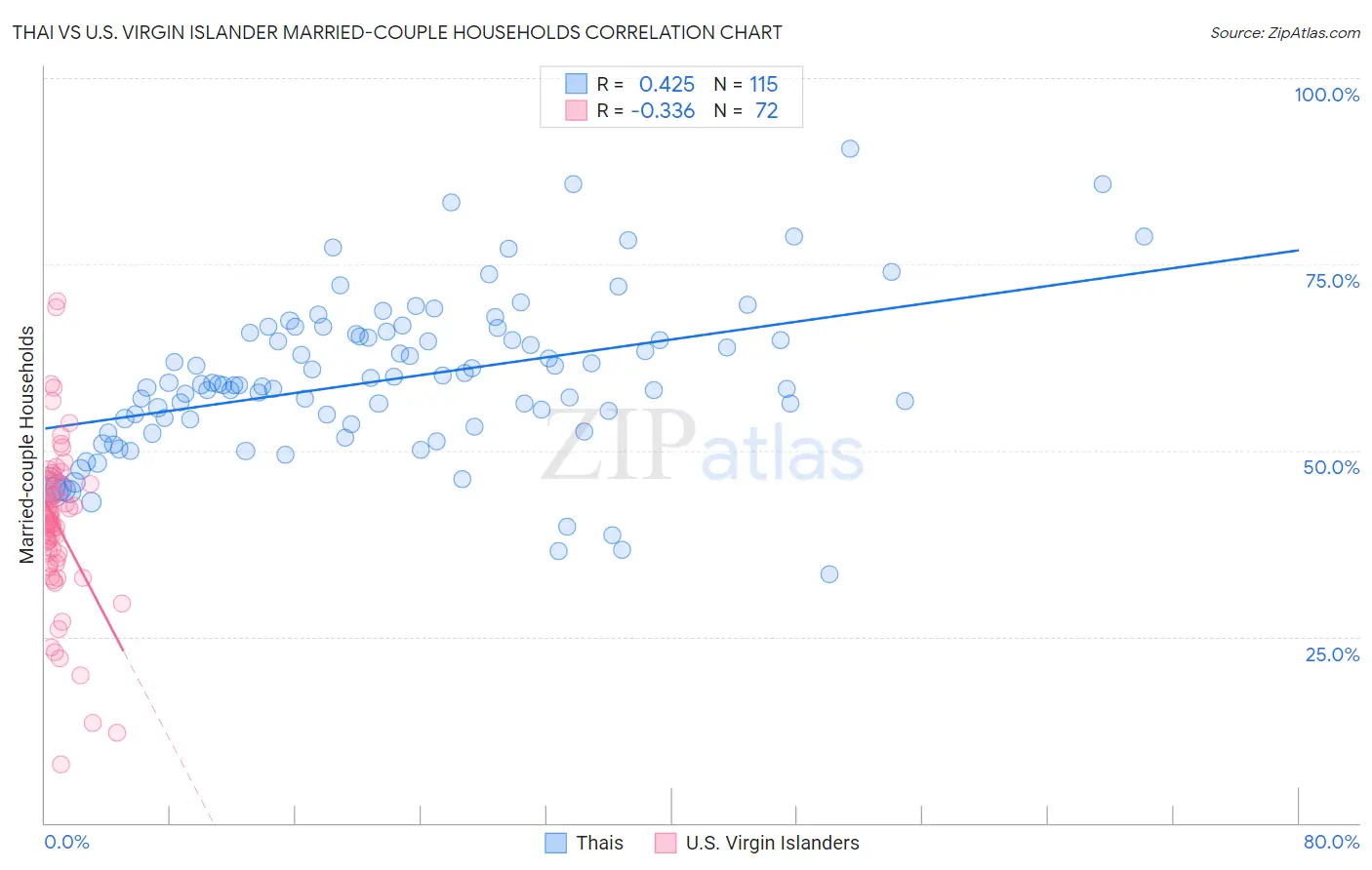 Thai vs U.S. Virgin Islander Married-couple Households