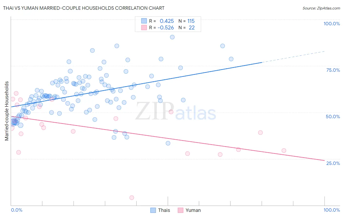 Thai vs Yuman Married-couple Households