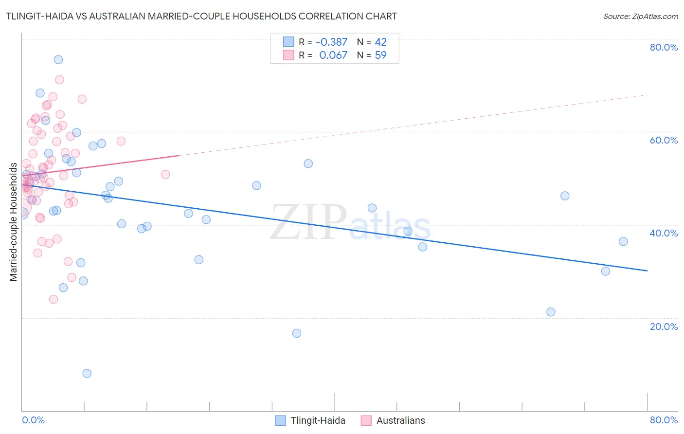 Tlingit-Haida vs Australian Married-couple Households