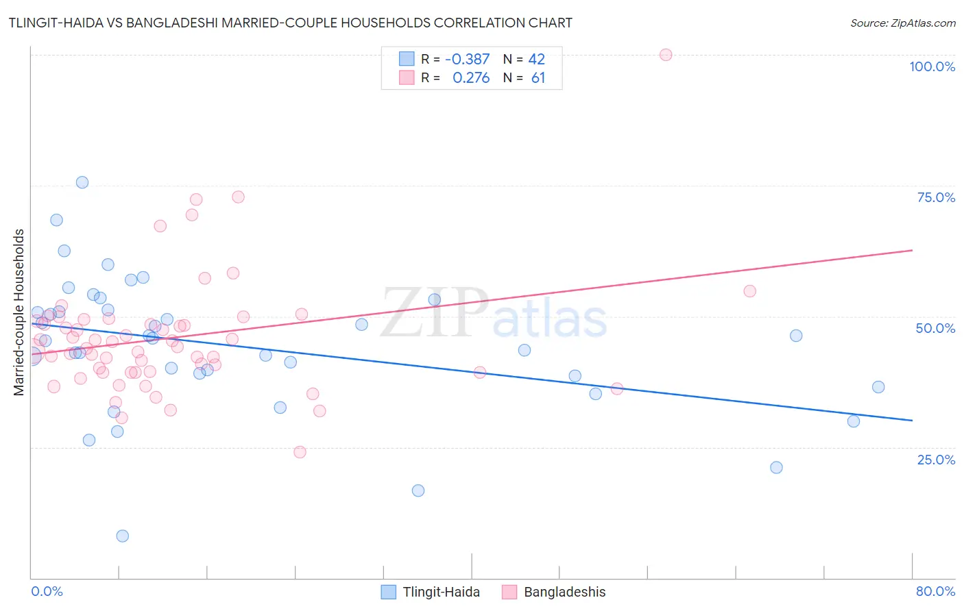 Tlingit-Haida vs Bangladeshi Married-couple Households