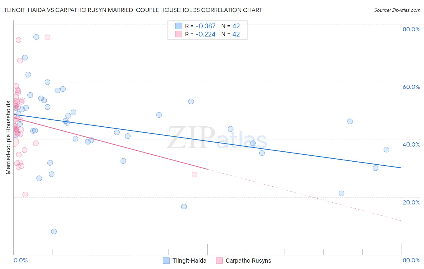 Tlingit-Haida vs Carpatho Rusyn Married-couple Households