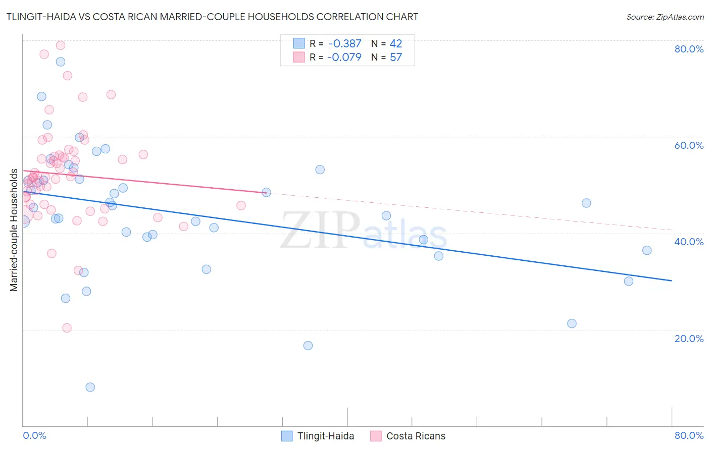 Tlingit-Haida vs Costa Rican Married-couple Households