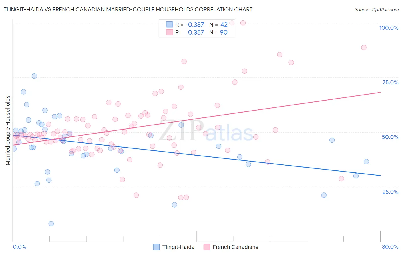 Tlingit-Haida vs French Canadian Married-couple Households