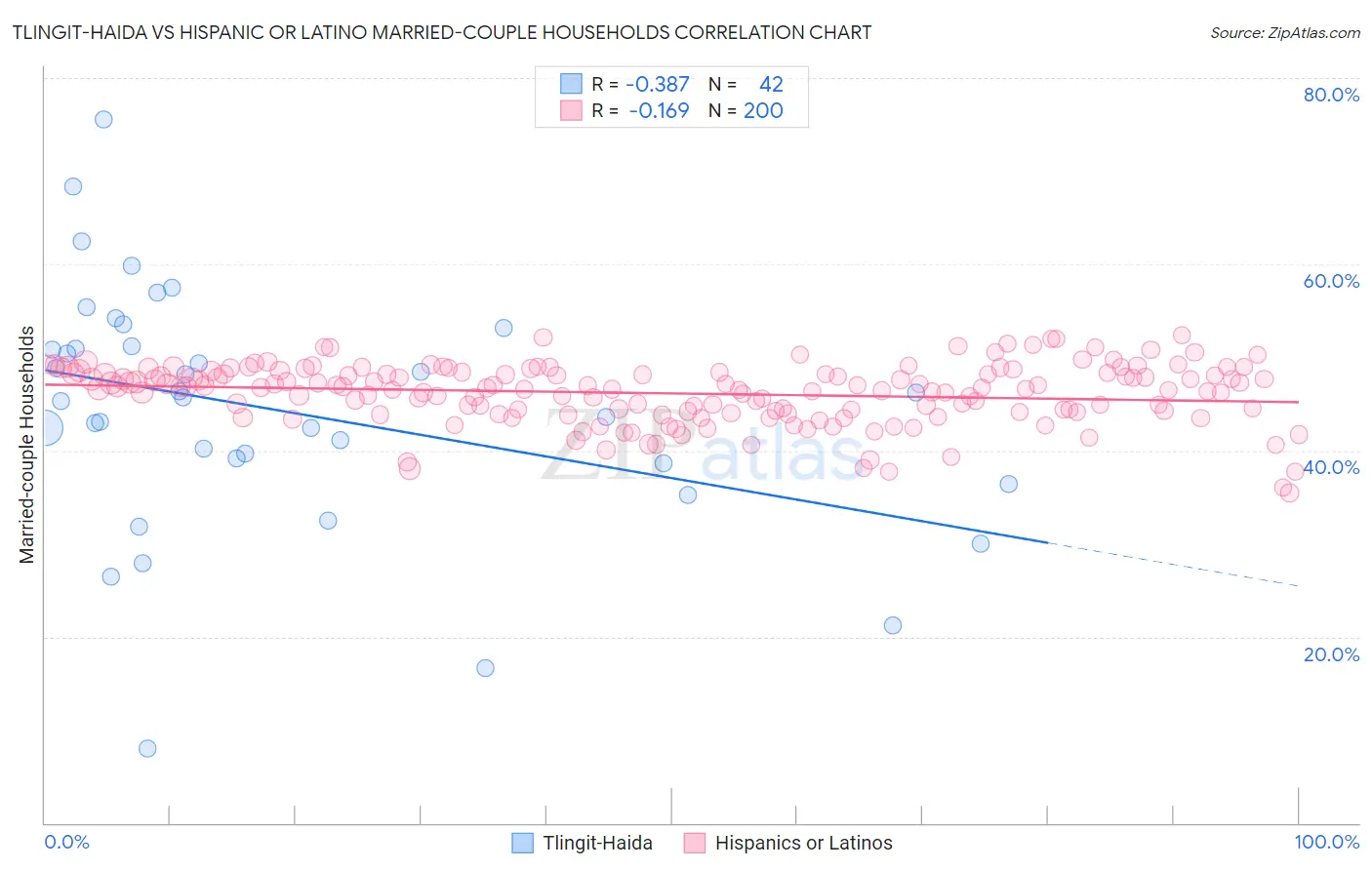Tlingit-Haida vs Hispanic or Latino Married-couple Households