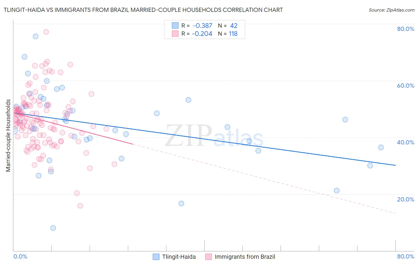 Tlingit-Haida vs Immigrants from Brazil Married-couple Households