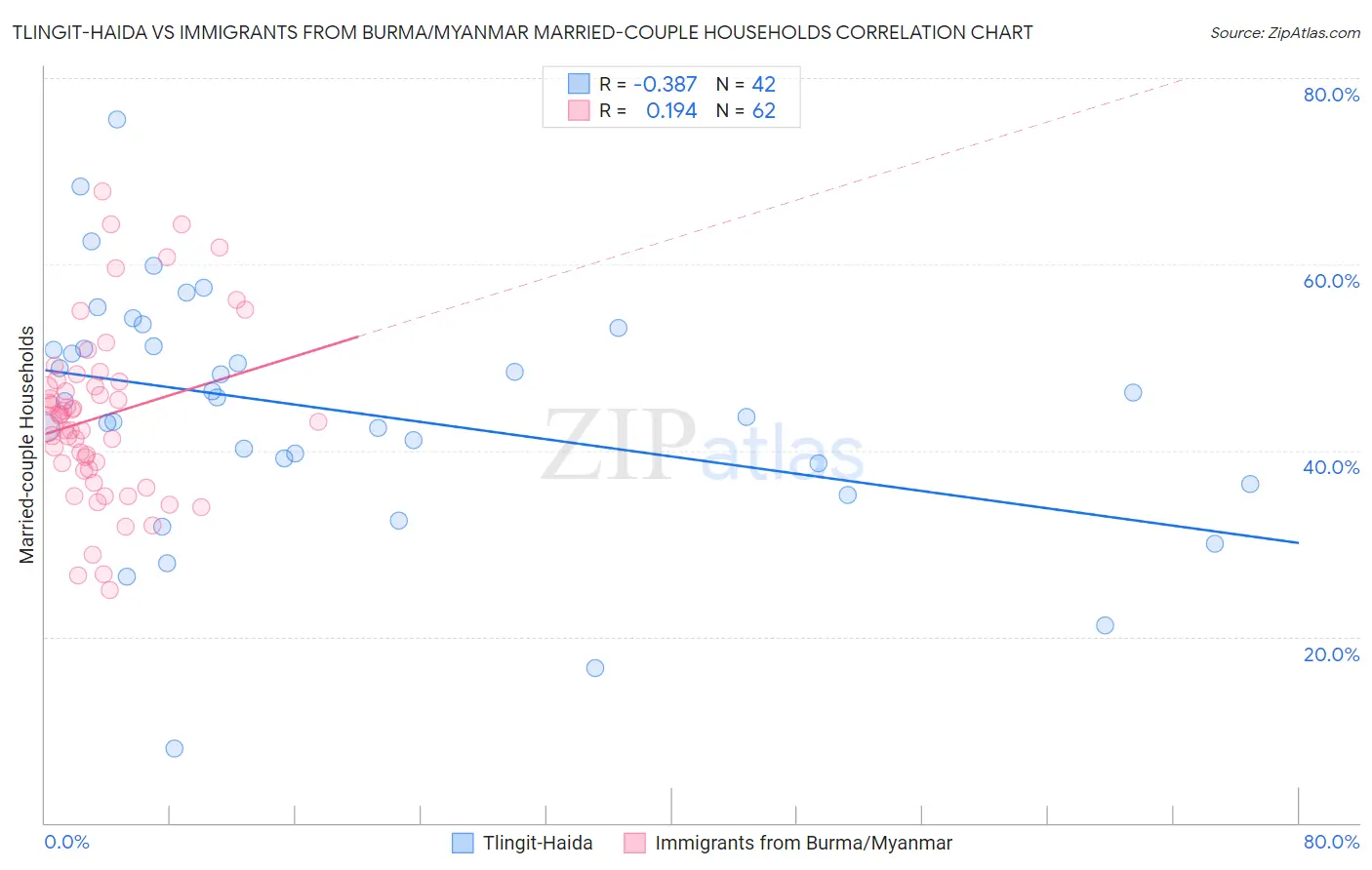 Tlingit-Haida vs Immigrants from Burma/Myanmar Married-couple Households