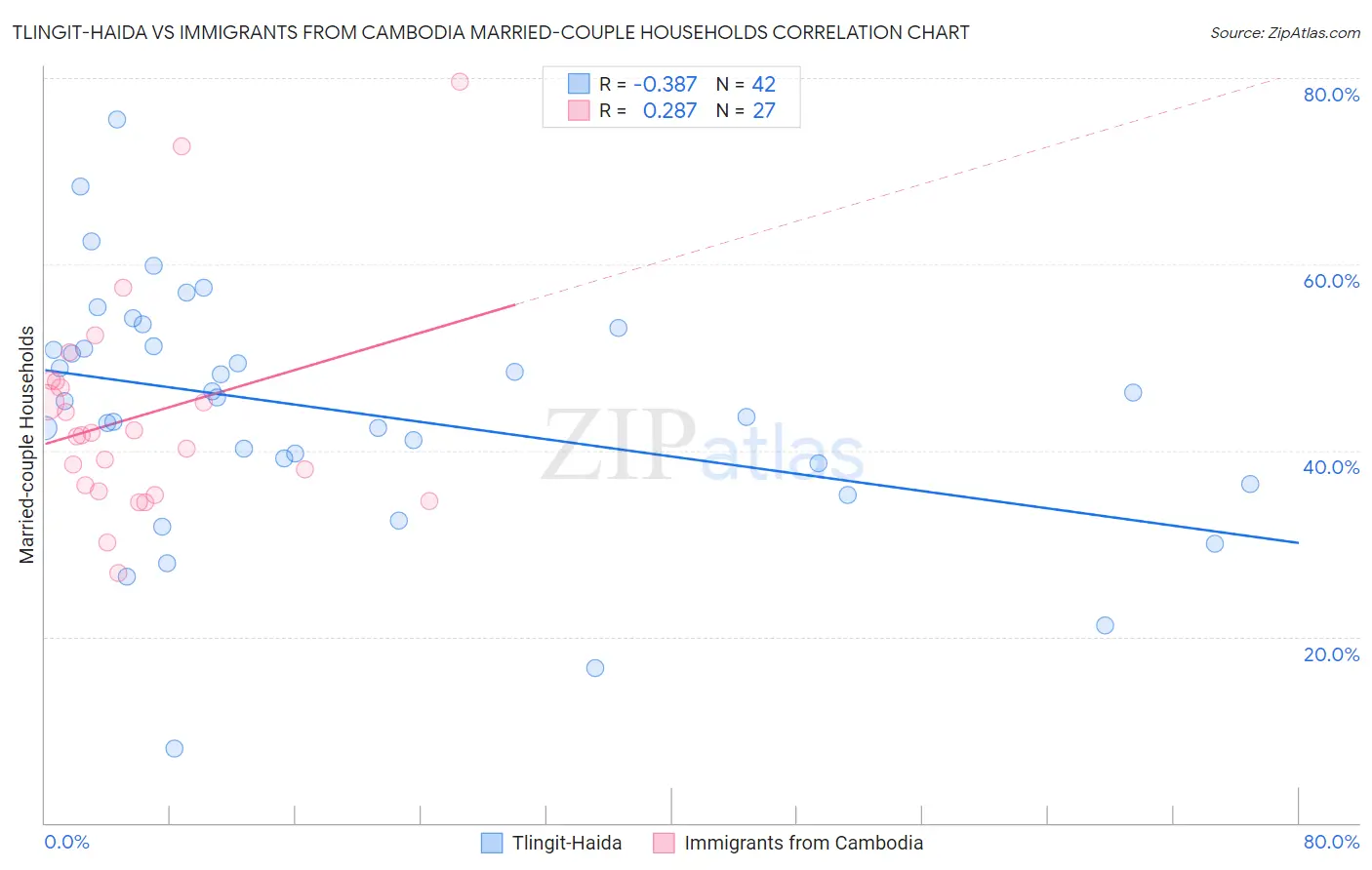 Tlingit-Haida vs Immigrants from Cambodia Married-couple Households