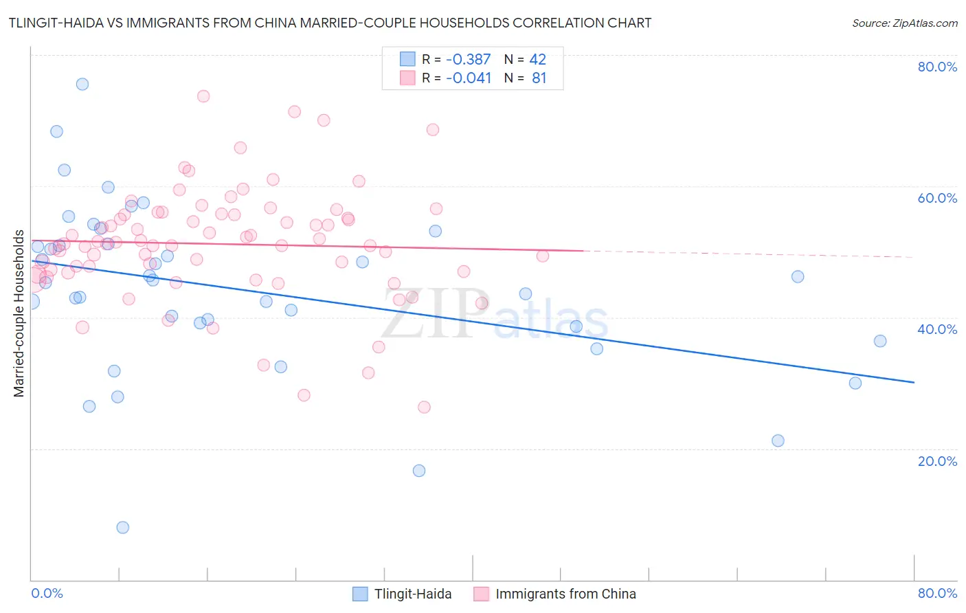 Tlingit-Haida vs Immigrants from China Married-couple Households