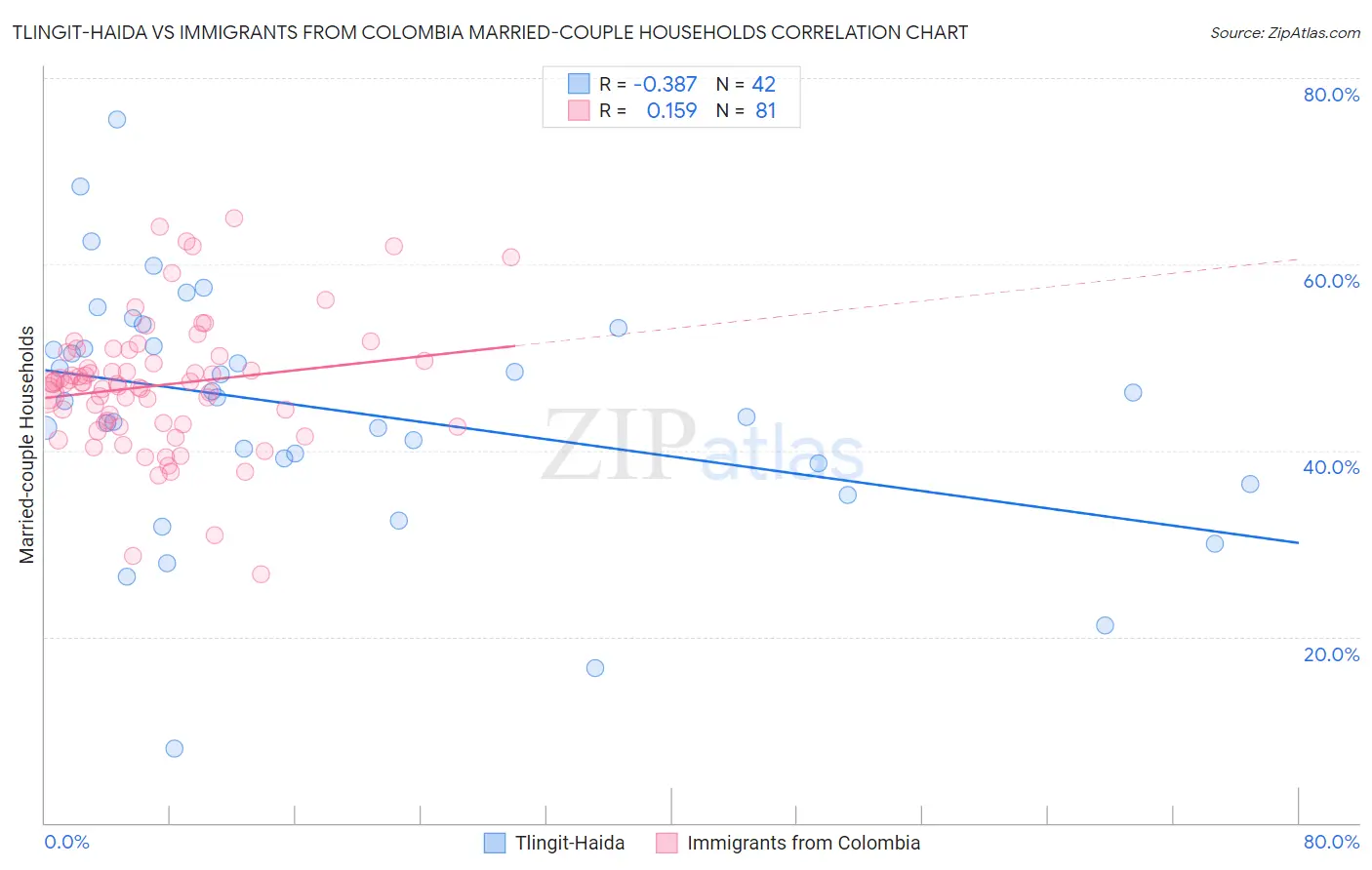 Tlingit-Haida vs Immigrants from Colombia Married-couple Households
