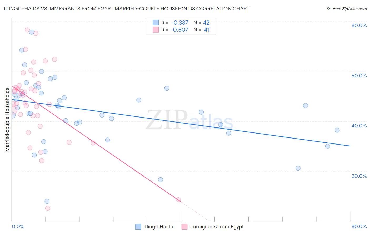 Tlingit-Haida vs Immigrants from Egypt Married-couple Households