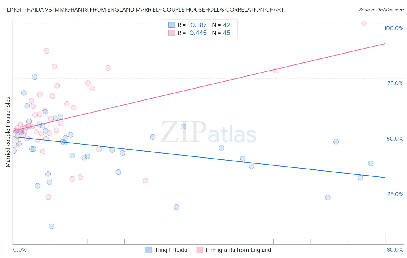Tlingit-Haida vs Immigrants from England Married-couple Households