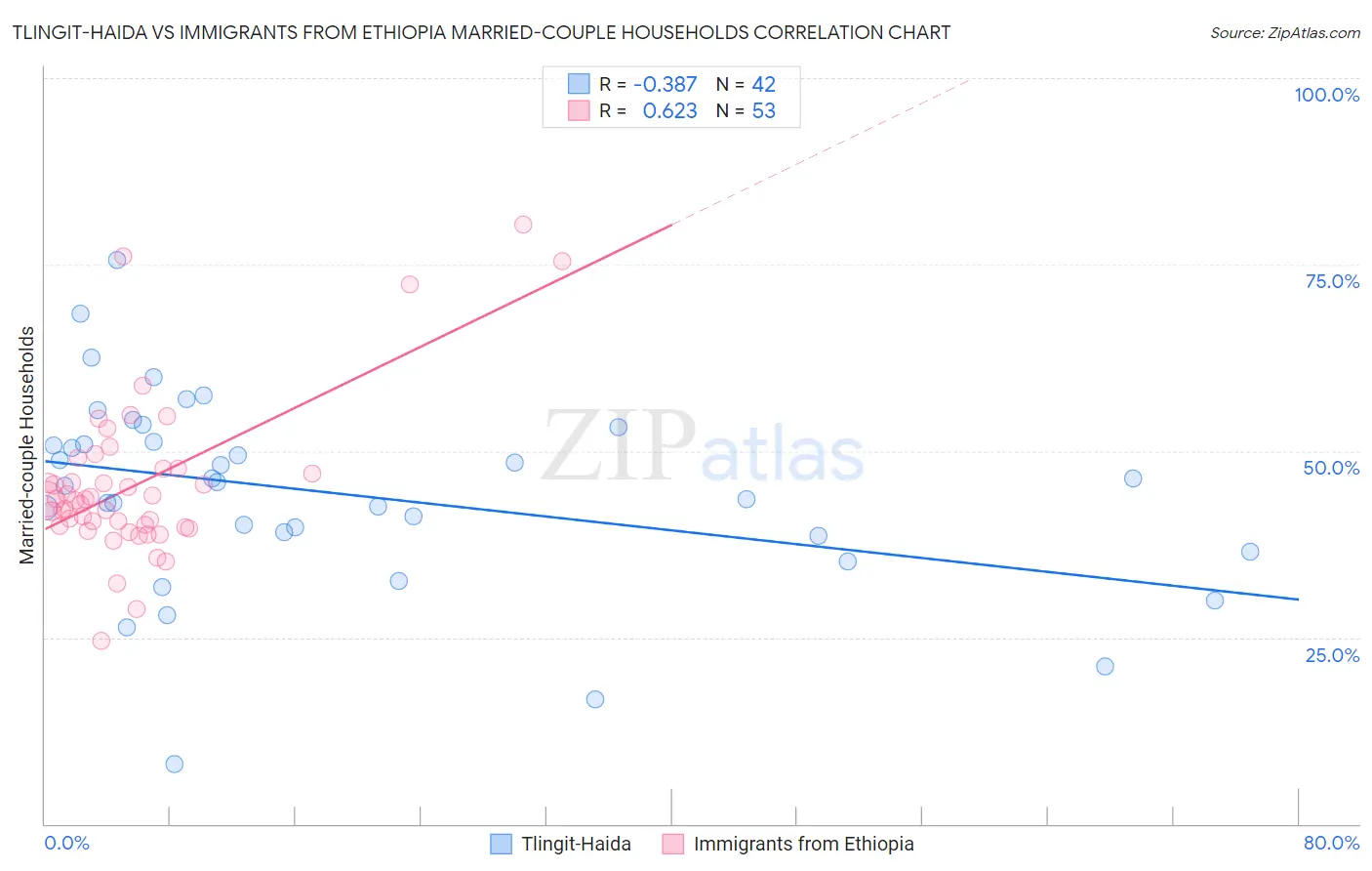 Tlingit-Haida vs Immigrants from Ethiopia Married-couple Households