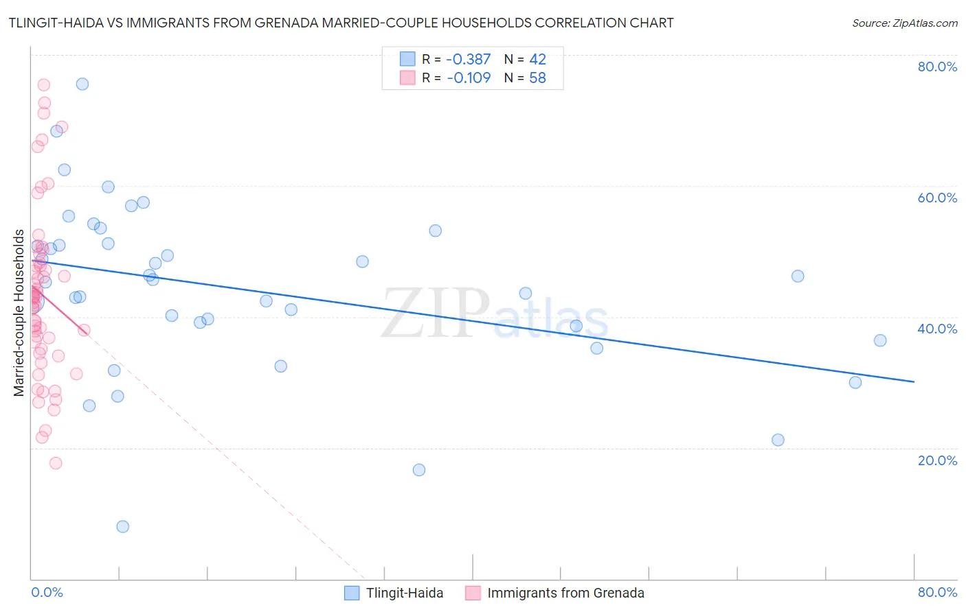 Tlingit-Haida vs Immigrants from Grenada Married-couple Households