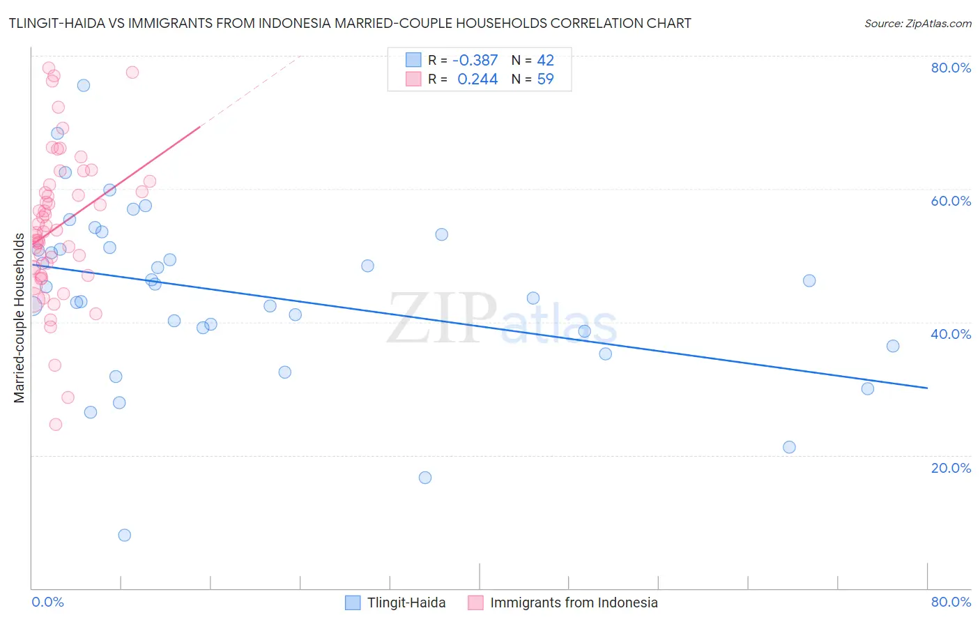 Tlingit-Haida vs Immigrants from Indonesia Married-couple Households