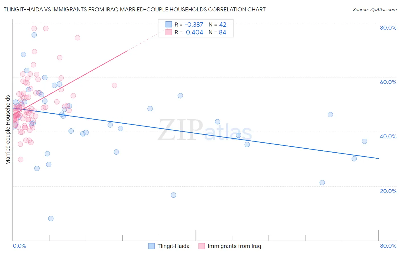 Tlingit-Haida vs Immigrants from Iraq Married-couple Households