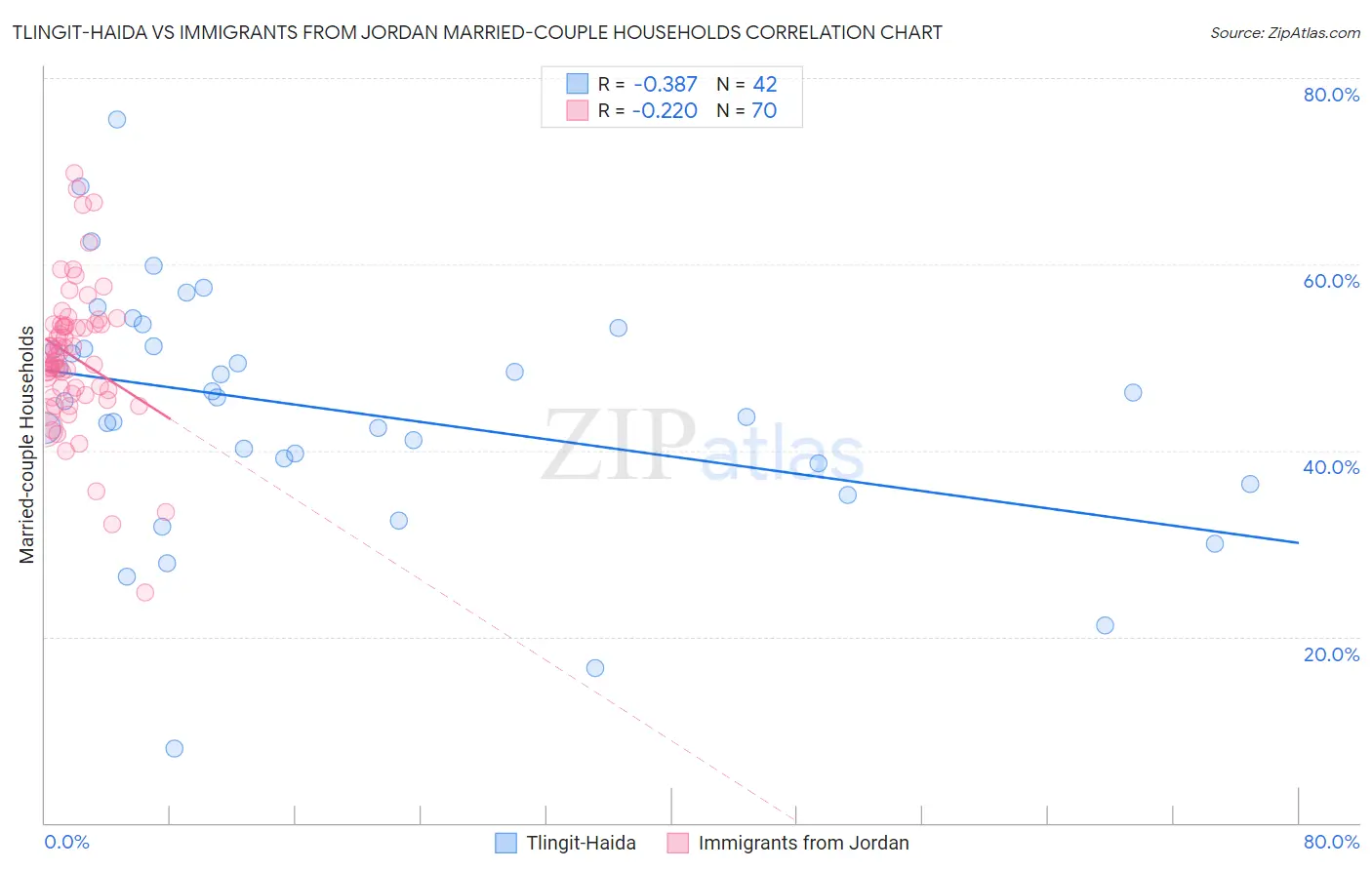 Tlingit-Haida vs Immigrants from Jordan Married-couple Households