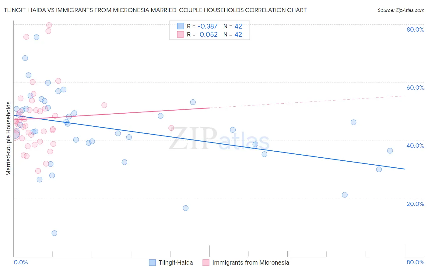 Tlingit-Haida vs Immigrants from Micronesia Married-couple Households