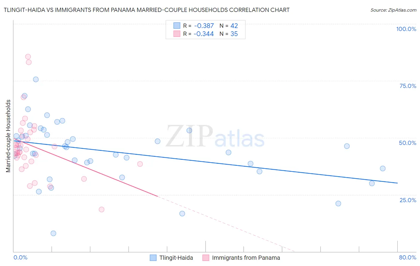 Tlingit-Haida vs Immigrants from Panama Married-couple Households