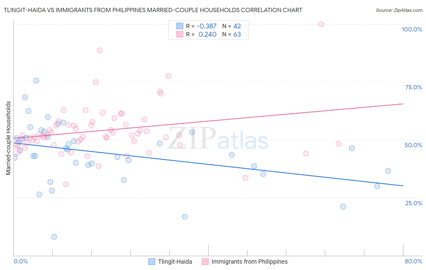 Tlingit-Haida vs Immigrants from Philippines Married-couple Households