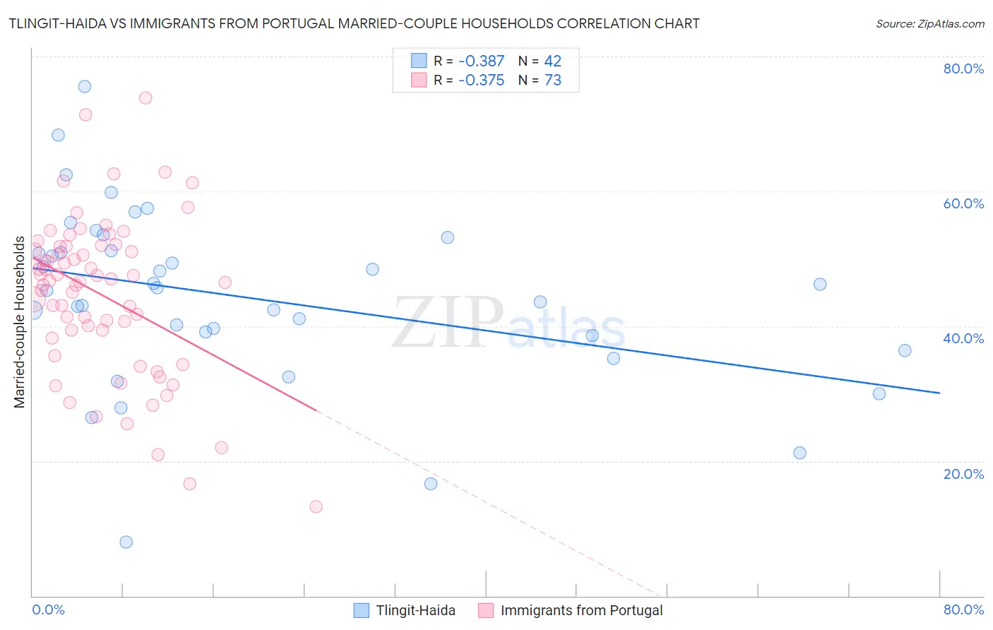 Tlingit-Haida vs Immigrants from Portugal Married-couple Households