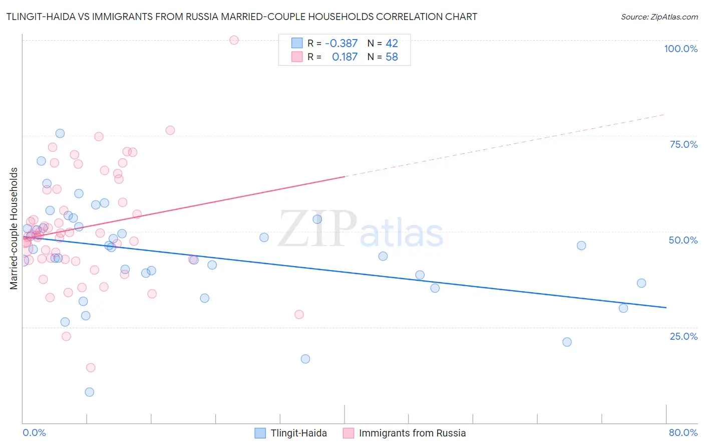Tlingit-Haida vs Immigrants from Russia Married-couple Households