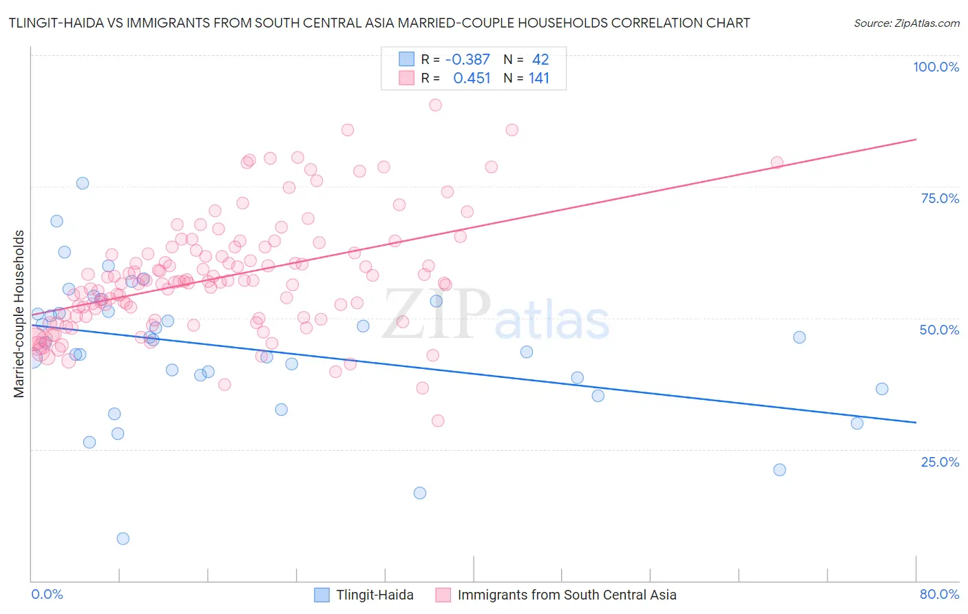 Tlingit-Haida vs Immigrants from South Central Asia Married-couple Households