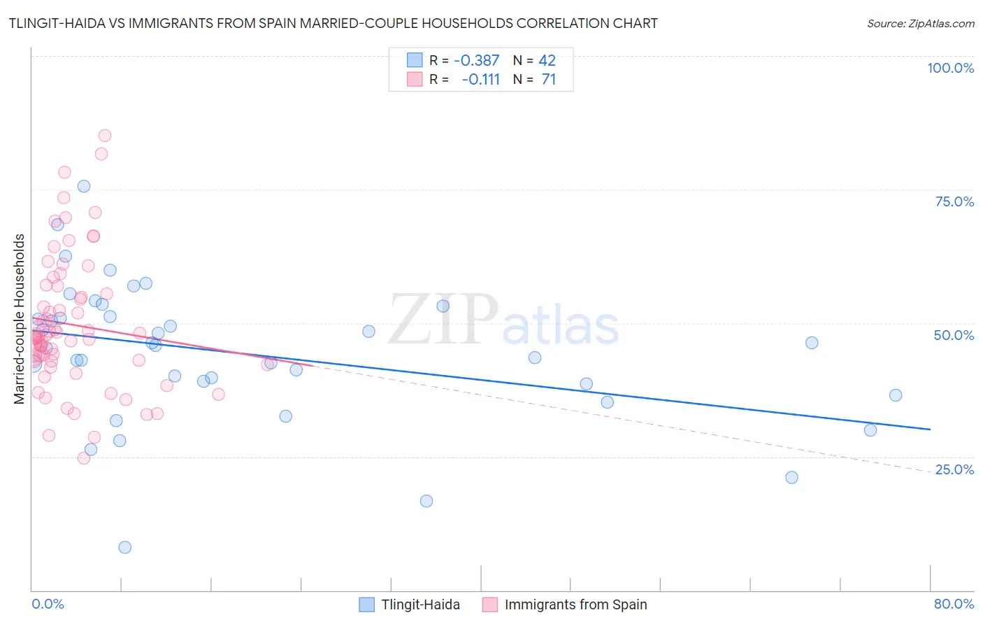 Tlingit-Haida vs Immigrants from Spain Married-couple Households