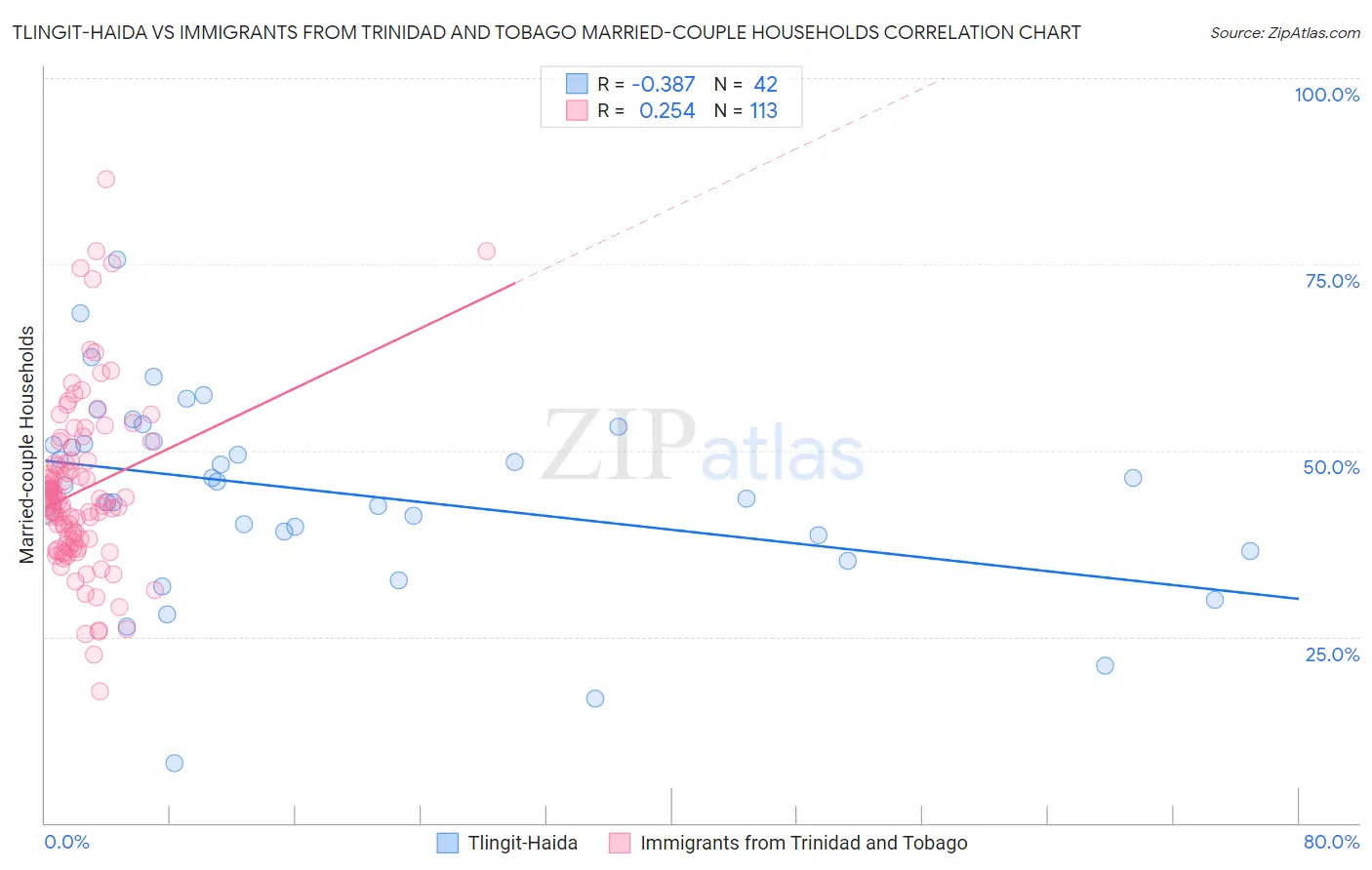 Tlingit-Haida vs Immigrants from Trinidad and Tobago Married-couple Households