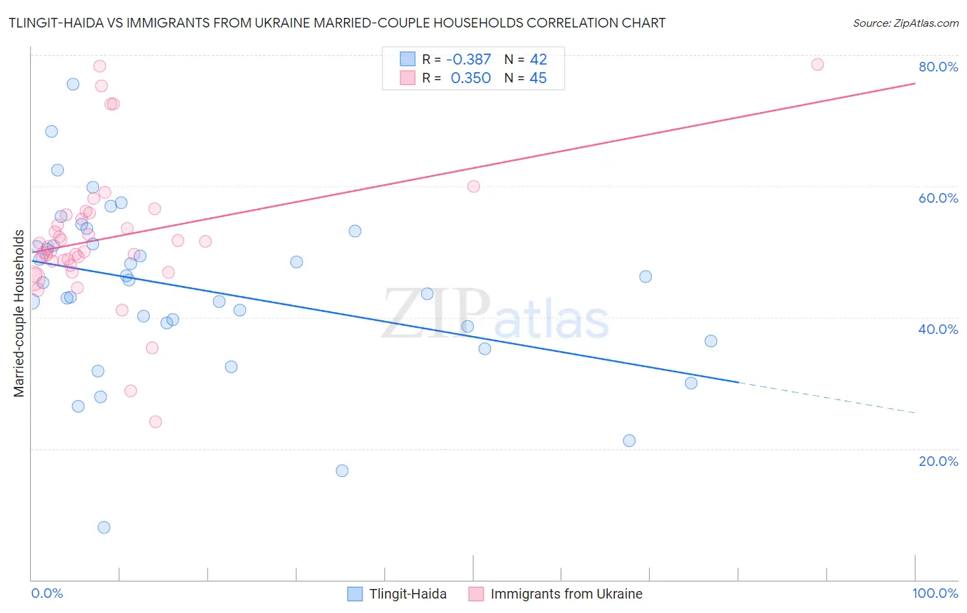 Tlingit-Haida vs Immigrants from Ukraine Married-couple Households